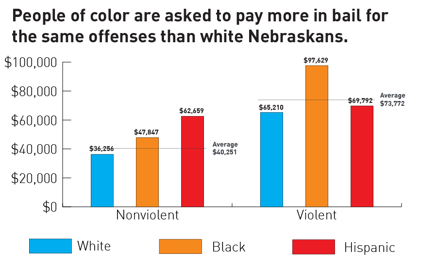 graph of disparities in bond amount