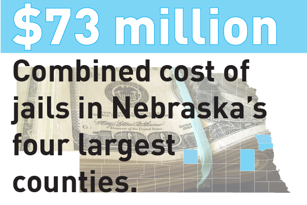 Image text: $73 million: combined cost of jails in Nebraska's four largest counties.