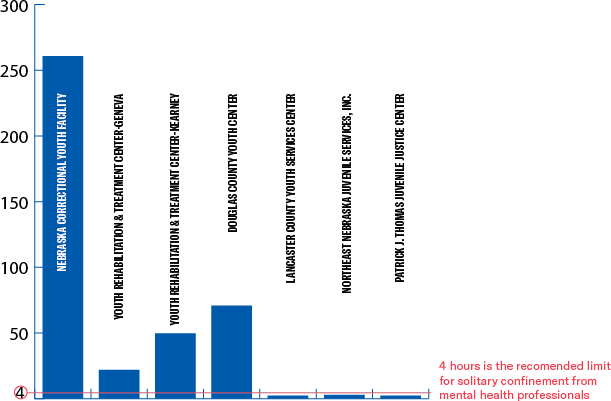 Bar chart showing average use of solitary in many Nebraska facilities is high above the four hour recomendation from mental health professionals.