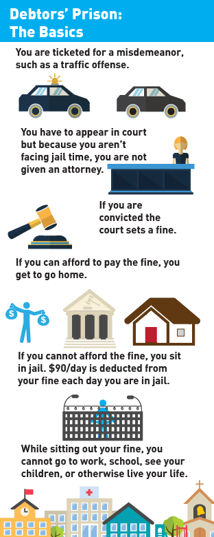 how debtors prisons work infographic