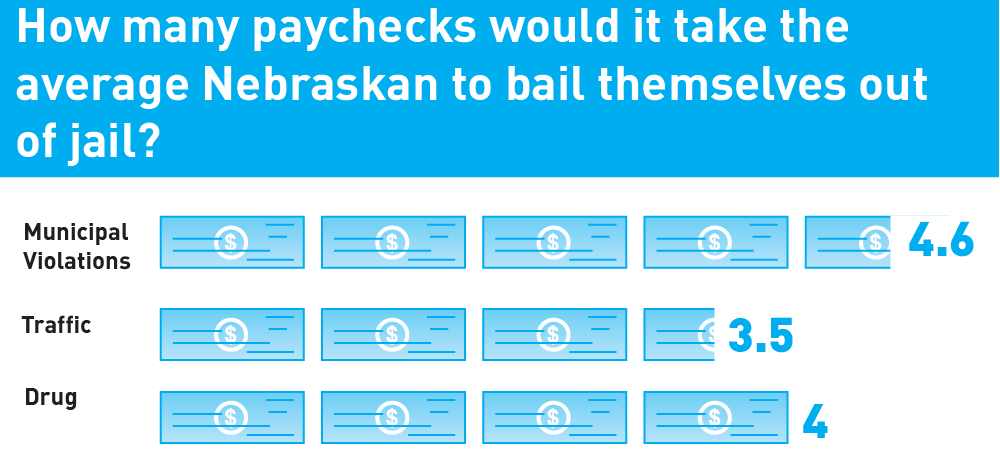 chart showing number of paychecks it takes the average pretrial detainee to bail out