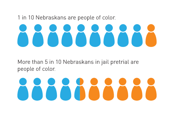 bar graph of racial disparities in pretrial population