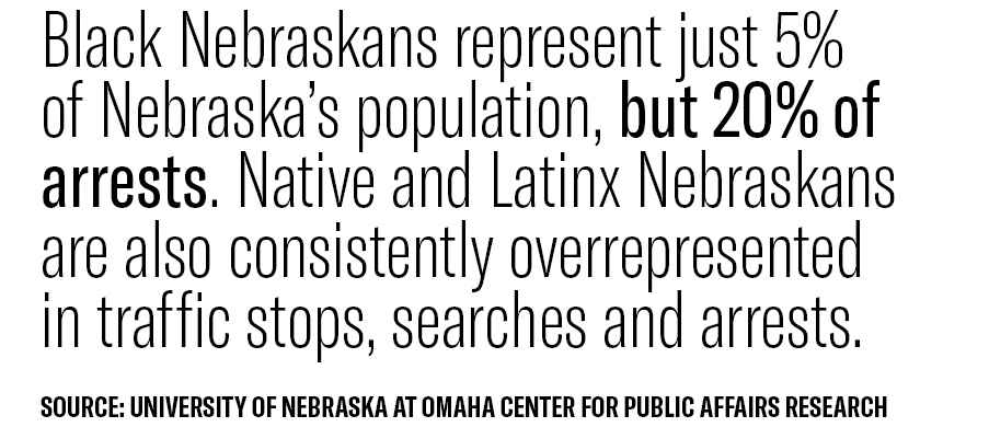Black Nebraskans are overrepresented in state arrest rates. A graphic reading, "Black Nebraskans represent just 5% of Nebraska’s population, but 20% of arrests. Native and Latinx Nebraskans are also consistently overrepresented in traffic stops, searches and arrests."