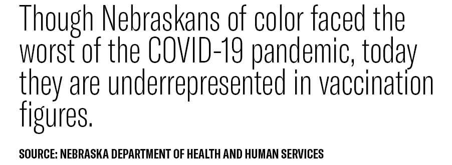 A graphic reading, "Though Nebraskans of color faced the worst of the COVID-19 pandemic, today they are underrepresented in vaccination figures."