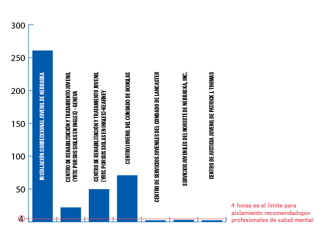 Bar chart showing average use of solitary in many Nebraska facilities is high above the four hour recomendation from mental health professionals.