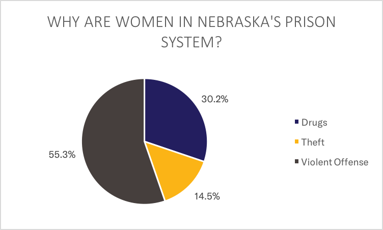 Graph: Women in Prison Offenses