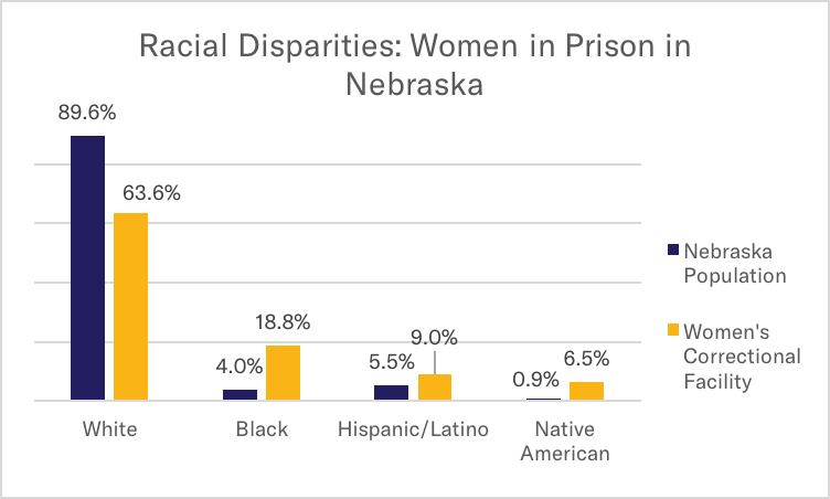 Graph: Racial Disparities Women in Prison in Nebraska